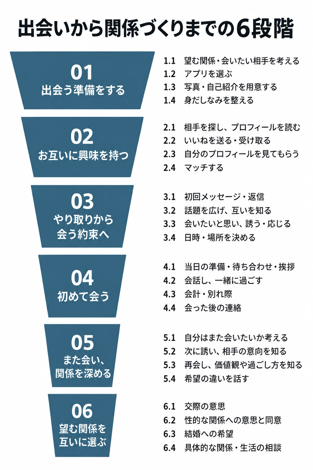 出会いから関係づくりまでの6段階。1 出会う準備、2 お互いに興味を持つ、3 会う約束、4 初対面、5 再会して関係を深める、6 望む関係を互いに選ぶ。各段階の小ステップは下の本文で説明。